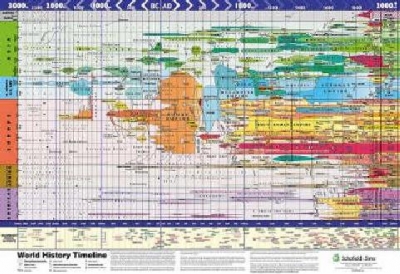 World History Timeline